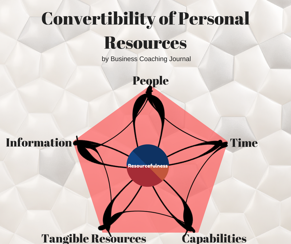 Path to Success: Convertibility of Personal Resources Copyright: Business Coaching Journal Convertibility of Personal Resources